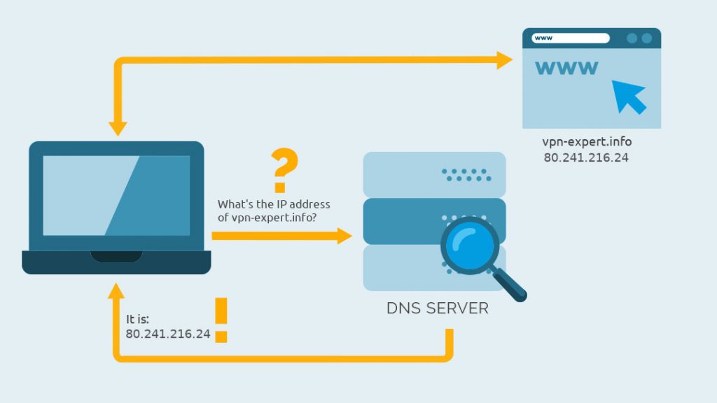 A typical DNS reqeust