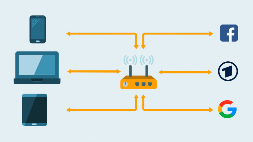 The router accepts all incoming packets and distributes them internally.