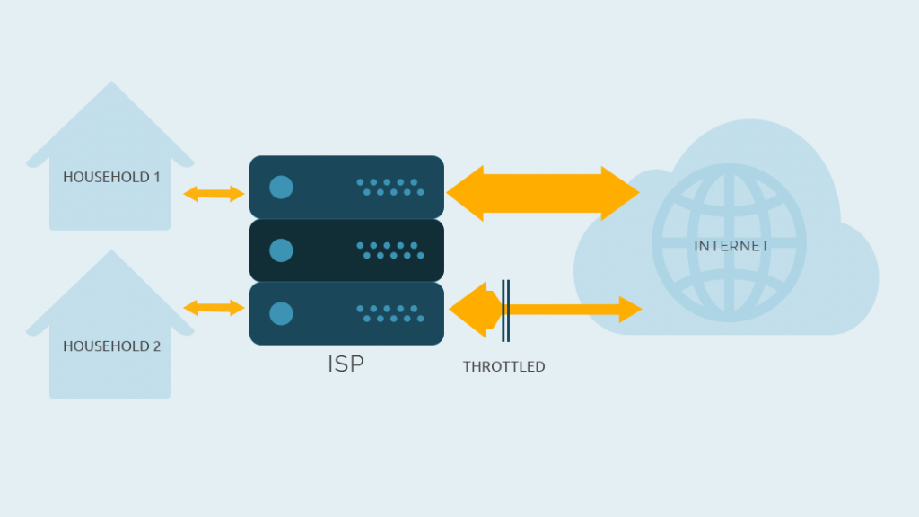 The ISP can prioritize or throttle traffic.
