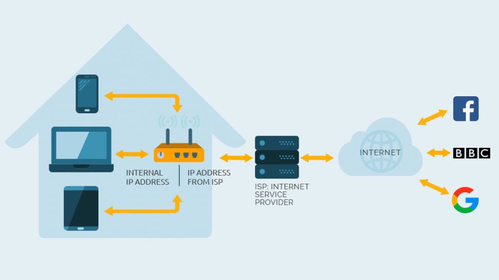 The router is using NAT technology to establish the communication between the internal network and the Internet